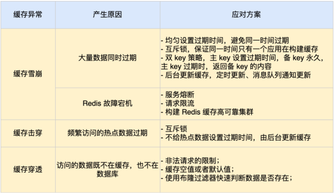 缓存常遇到的问题
