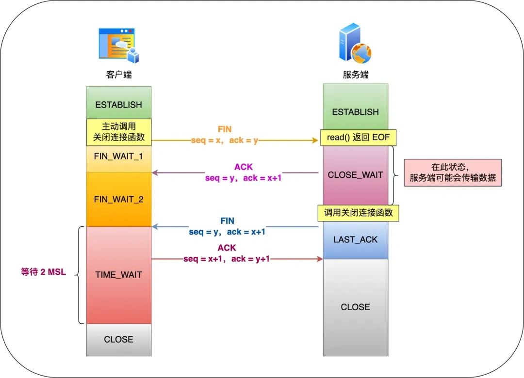TCP Four-Wave