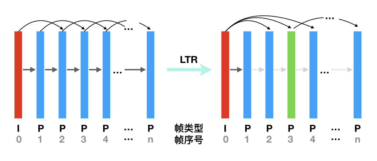 Long-Term Reference (LTR) frames