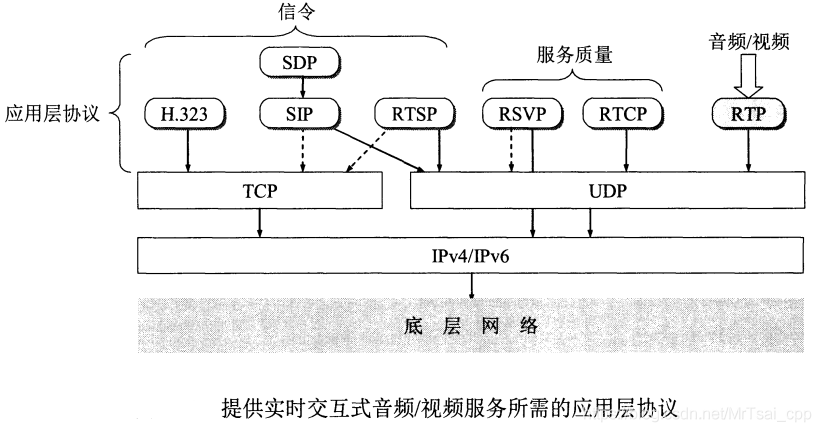 现代的流媒体通信协议栈