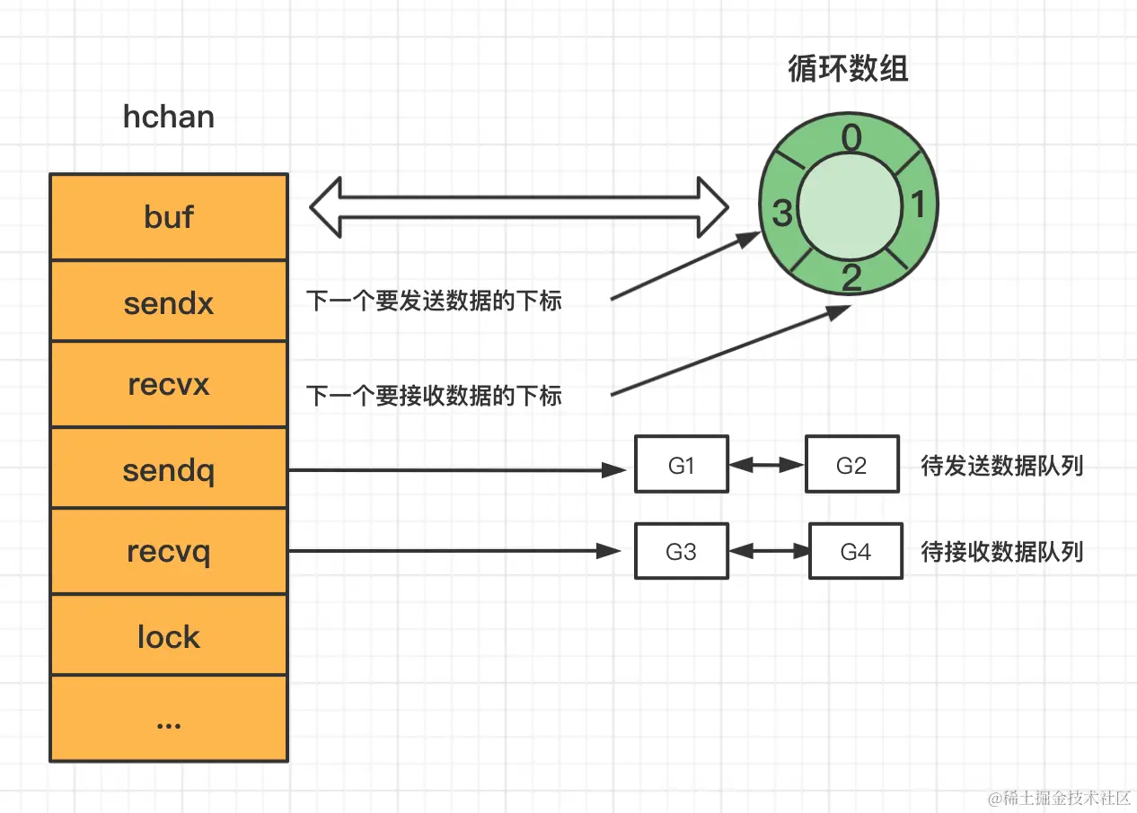 hchan结构体