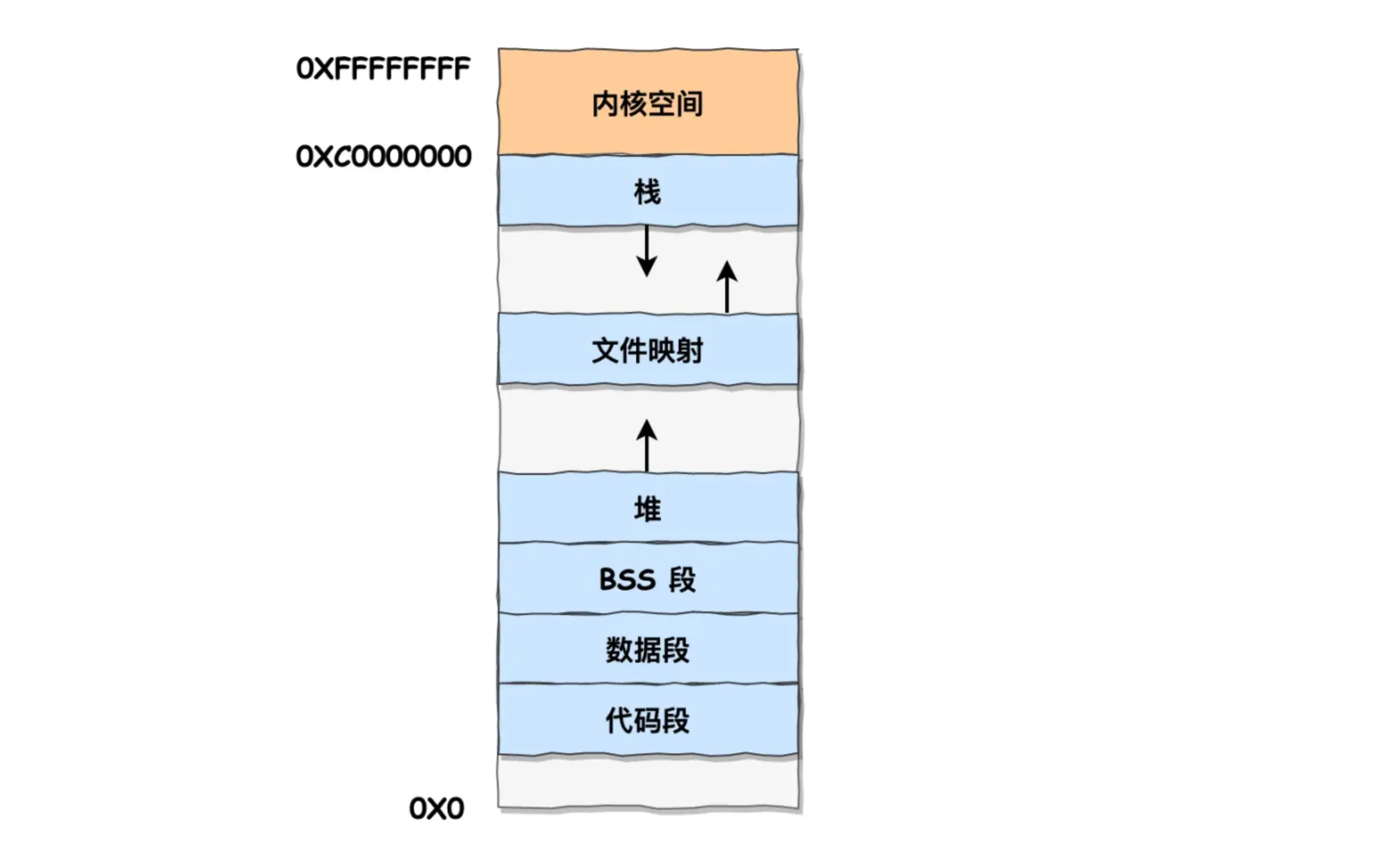 内存布局